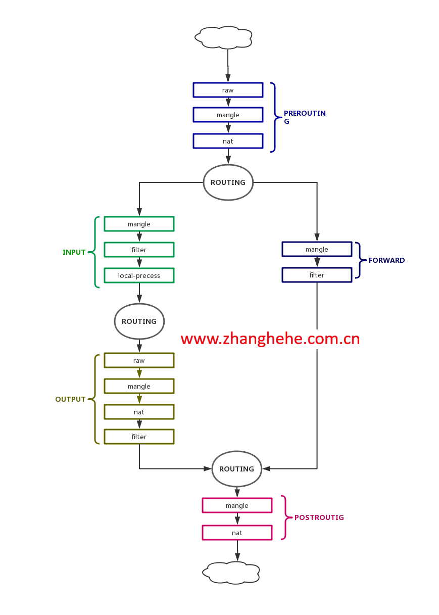 net-filter流程图