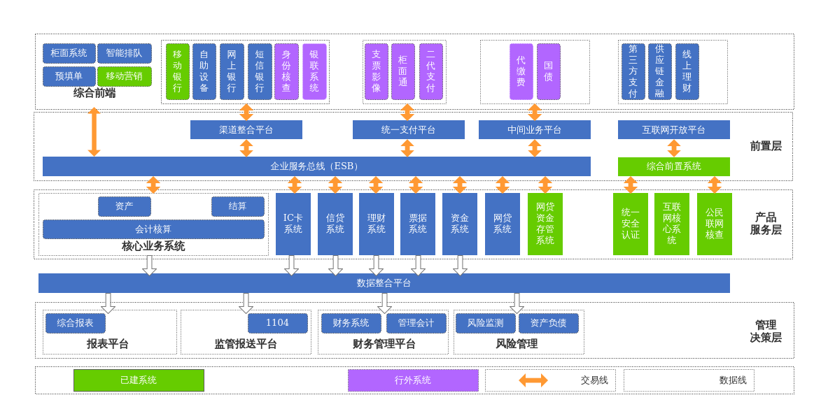 技术架构图银行业务架构图解